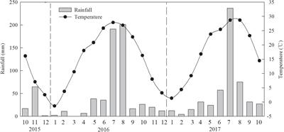 Photosynthetic Characteristics and Uptake and Translocation of Nitrogen in Peanut in a Wheat–Peanut Rotation System Under Different Fertilizer Management Regimes